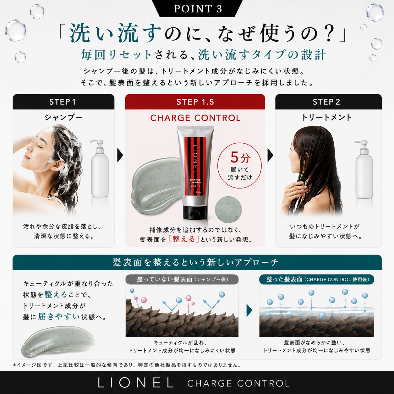 洗い流す新発想チャージコントロール