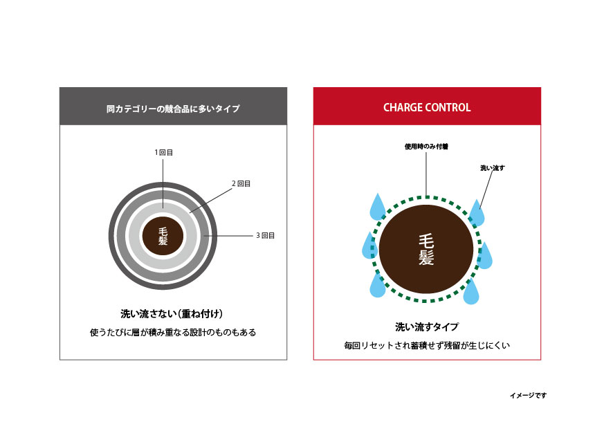 洗い流すタイプと重ね付けタイプの比較